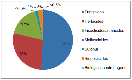 Figure 20 Use of pesticides on all raspberries (percentage of total area treated with formulations) - 2016
