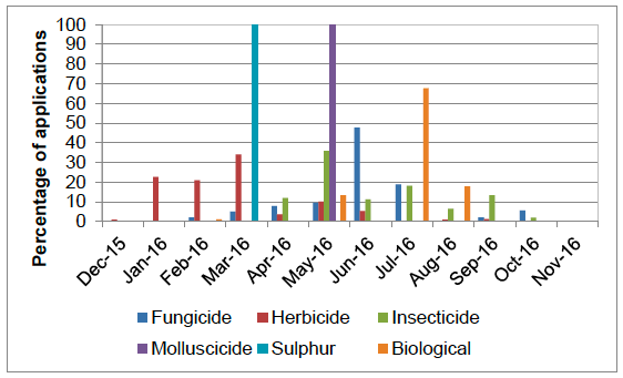 Figure 21 Timings of pesticide applications on all raspberries - 2016