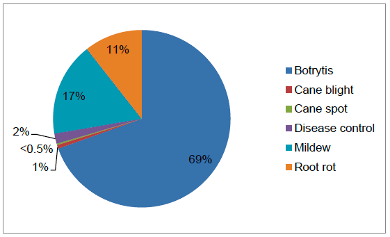 Figure 22 Reasons for use of fungicides on all raspberry crops (where specified) – 2016