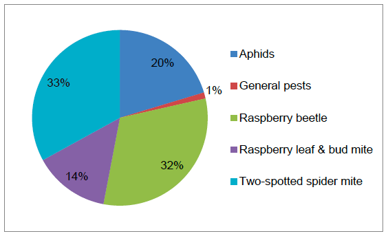 Figure 24 Reasons for use of insecticides/acaricides on all raspberry crops (where specified) – 2016