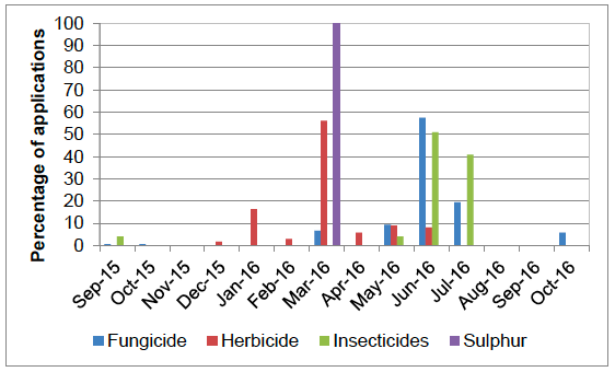 Figure 26 Timings of pesticide applications on non-protected raspberries - 2016