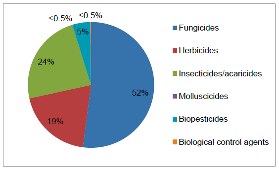 Figure 27 Use of pesticides on protected raspberries (percentage of total area treated with formulations) - 2016
