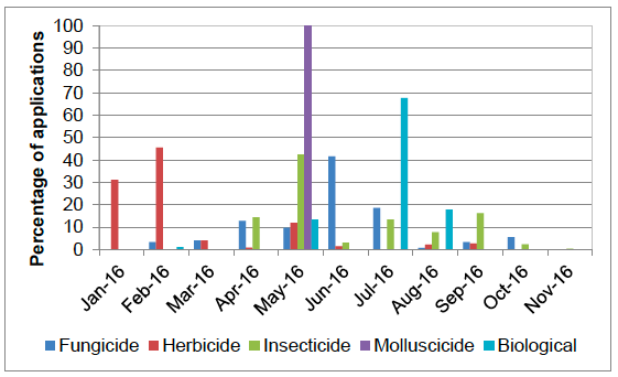 Figure 28 Timings of pesticide applications on protected raspberries - 2016