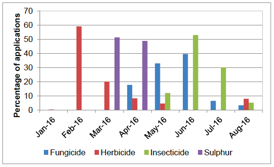 Figure 30 Timings of pesticide applications on blackcurrants - 2016
