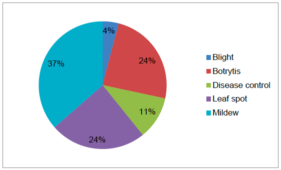 Figure 31 Reasons for use of fungicides on blackcurrant crops (where specified) – 2016
