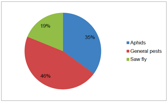 Figure 32 Reasons for use of insecticides on blackcurrant crops (where specified) – 2016