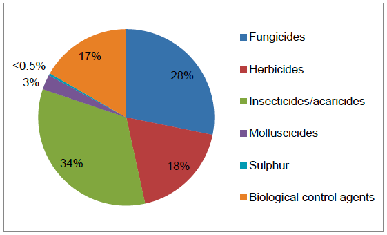 Figure 33 Use of pesticides on all other soft fruit crops (percentage of total area treated with formulations) - 2016