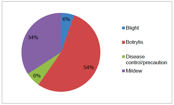 Figure 35 Reasons for use of fungicides on all other soft fruit crops (where specified) – 2016