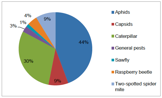 Figure 36 Reasons for use of insecticides on all other soft fruit crops (where specified) – 2016