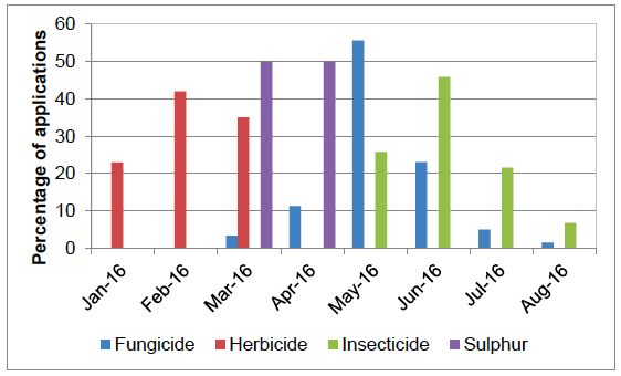 Figure 38 Timings of pesticide applications on non-protected other soft fruit crops - 2016