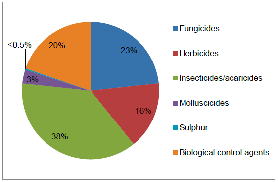Figure 39 Use of pesticides on protected other soft fruit crops (percentage of total area treated with formulations) - 2016