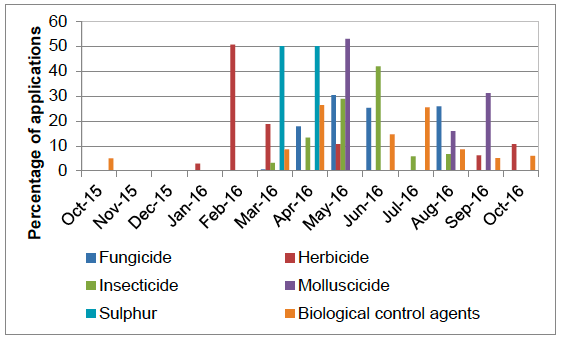 Figure 40 Timings of pesticide applications on protected other soft fruit crops - 2016