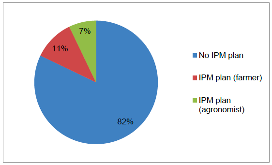 Figure 42 Percentage of respondents with an IPM plan - 2016
