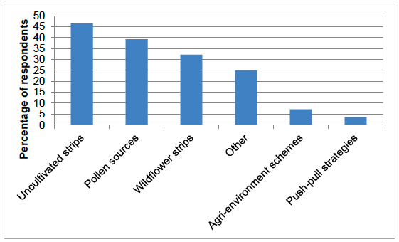 Figure 48 Methods for protecting and enhancing beneficial organism populations (percentage of respondents) - 2016