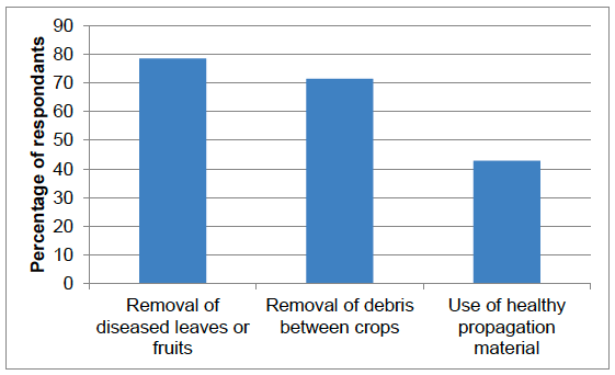Figure 50 Types of crop hygiene practiced (percentage of respondents) -2016