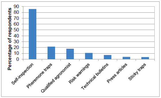 Figure 51 Methods of monitoring and identifying pests (percentage of respondents) - 2016