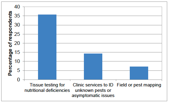 Figure 52 Use of specialist diagnostics (percentage of respondents) - 2016