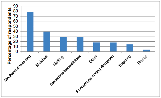Figure 53 Types of non-chemical control used (percentage of respondents) - 2016