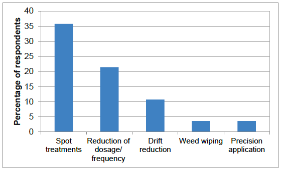 Figure 54 Methods of targeting pesticide applications using monitoring data (percentage of respondents) - 2016