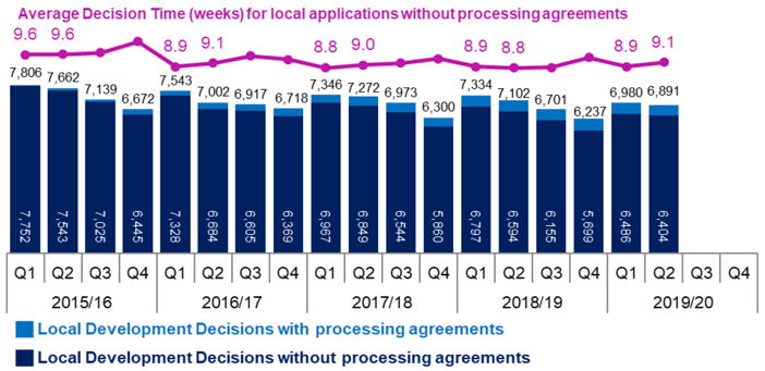 Chart 1: Applications for Local Developments (excluding legacy cases)