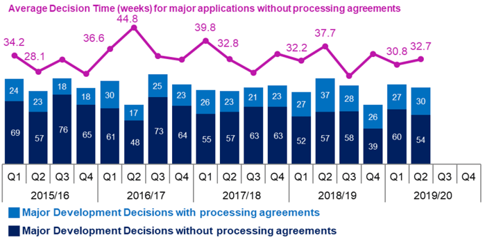 Chart 2: Applications for Major Developments (excluding legacy cases)