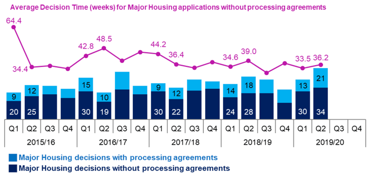 Chart 16: Major Housing Developments 