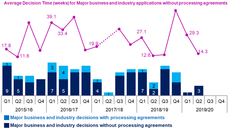 Chart 17: Major Business and Industry Developments 
