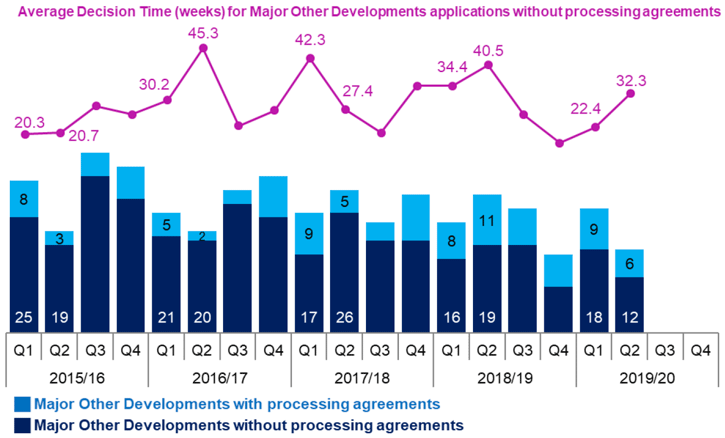 Chart 18: Major Other Developments 
