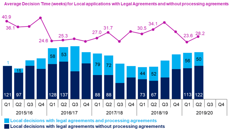 Chart 20: Local developments with Legal Agreements 