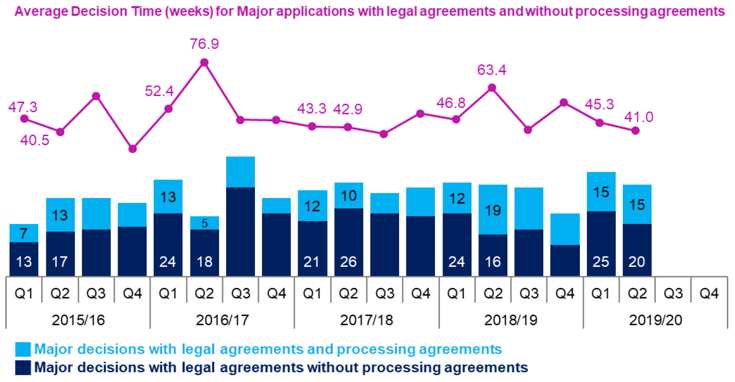 Chart 21: Major developments with Legal Agreements