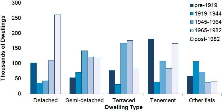 Figure 1: Number of Occupied Scottish Dwellings by Age Band and Type, 2018 