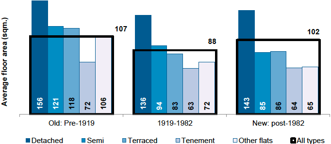 Figure 2: Mean Floor Area (m2) by Dwelling Type and Age, 2018