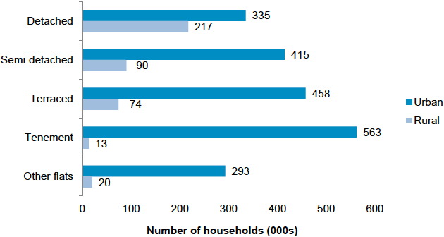 Figure 3: Dwelling Types in Rural and Urban Areas (000s), 2018