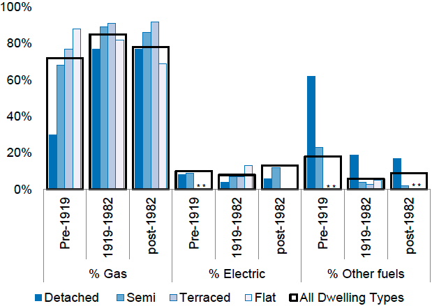 Figure 4: Primary Heating Fuel by Age and Type of Dwelling, 2018 (per cent of dwellings in age/type category using fuel type)
