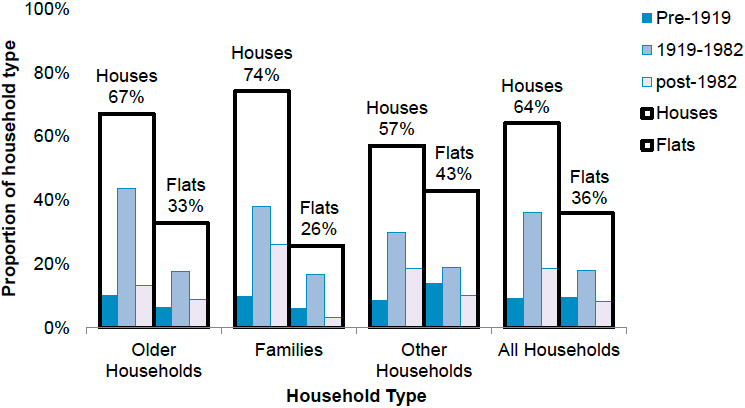Figure 5: Proportion of Households in Each Dwelling Type and Age Band, 2018
