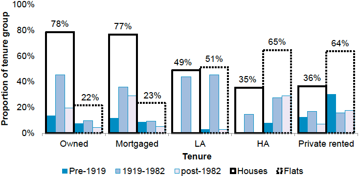 Figure 7: Proportion of Dwellings in Each Tenure Group by Age Band and Type of Dwelling, 2018