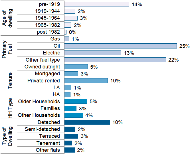 Figure 13: Proportion of Homes in Band F or G by Dwelling Age, Primary Heating Fuel, Tenure and Household and Dwelling Type in 2018 (SAP 2012 (RdSAP v9.93))