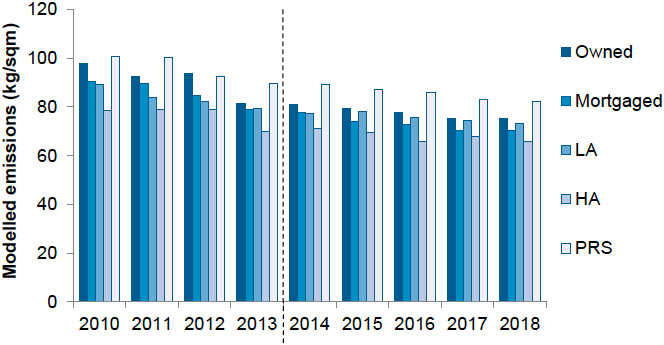 Figure 15: Modelled Emission per square meter (kg/m2) by Tenure, 2010-2018