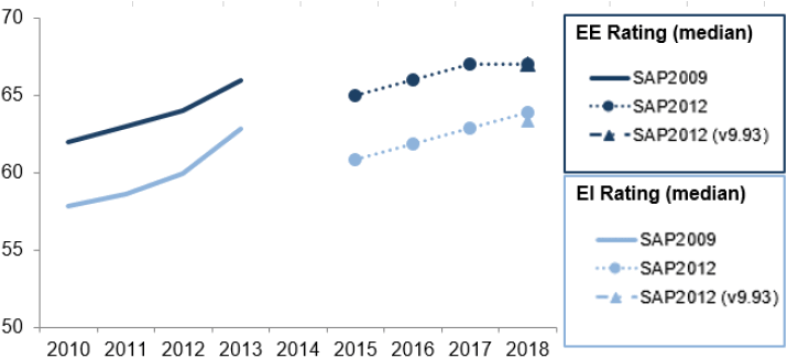Figure 17: Trend in Median EE and EI Ratings, 2010-2013 and 2015-2018