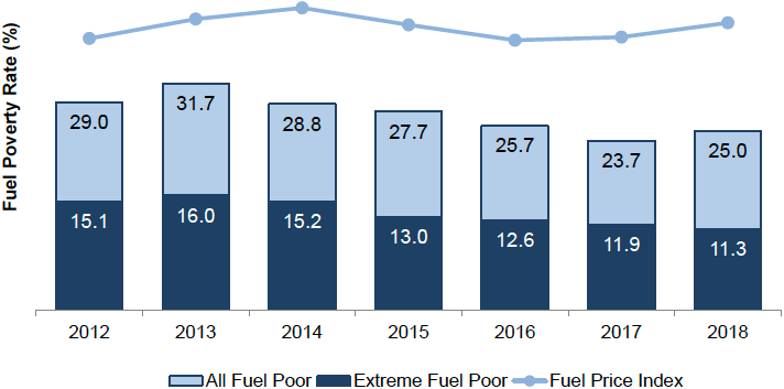 Figure 18: Fuel Poverty and Extreme Fuel Poverty since 2012