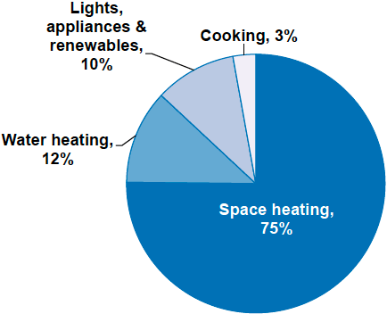 Figure 19: Mean Household Energy Consumption by End Use, 2018