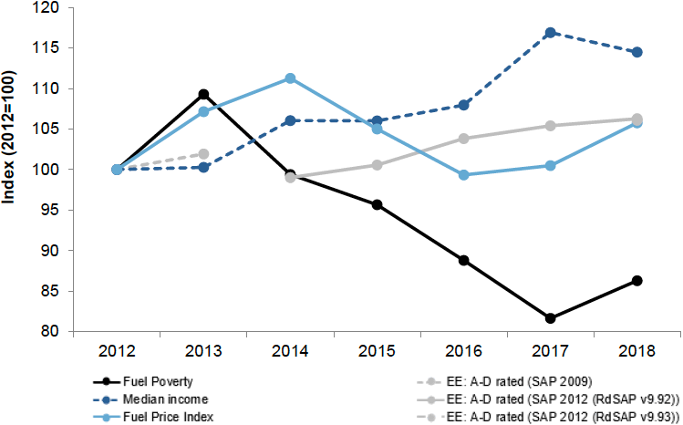 Figure 21: Trends in Fuel Price, Energy Efficiency and Median Income, 2012 to 2018