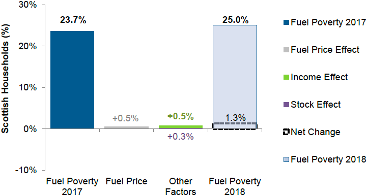 Figure 23. Contributions to Change in Fuel Poverty Rate between 2017 and 2018
