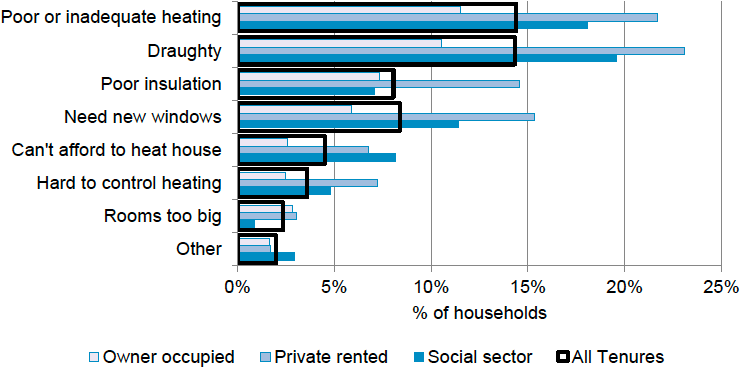 Figure 29: Reasons Heating Home is Difficult by Tenure, 2018 