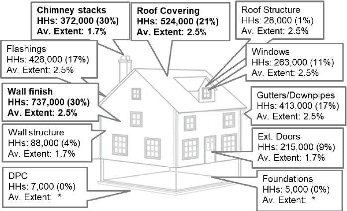 Figure 31: The Number of Households (HHs) Affected and Average (Median) Extent of Disrepair to External Critical Elements