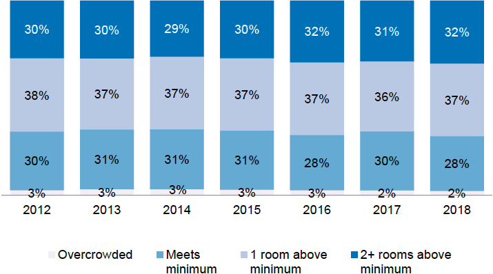 Figure 32: Proportion of Dwellings which are Overcrowded, Meet the Minimum Standard, Exceed it by 1 Bedroom or Exceed by 2 or More Bedrooms, 2012-2018