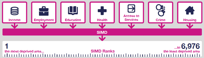 SIMD tool