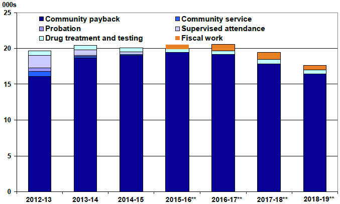 Chart 1 Social work orders issued: 2012-13 to 2018-19