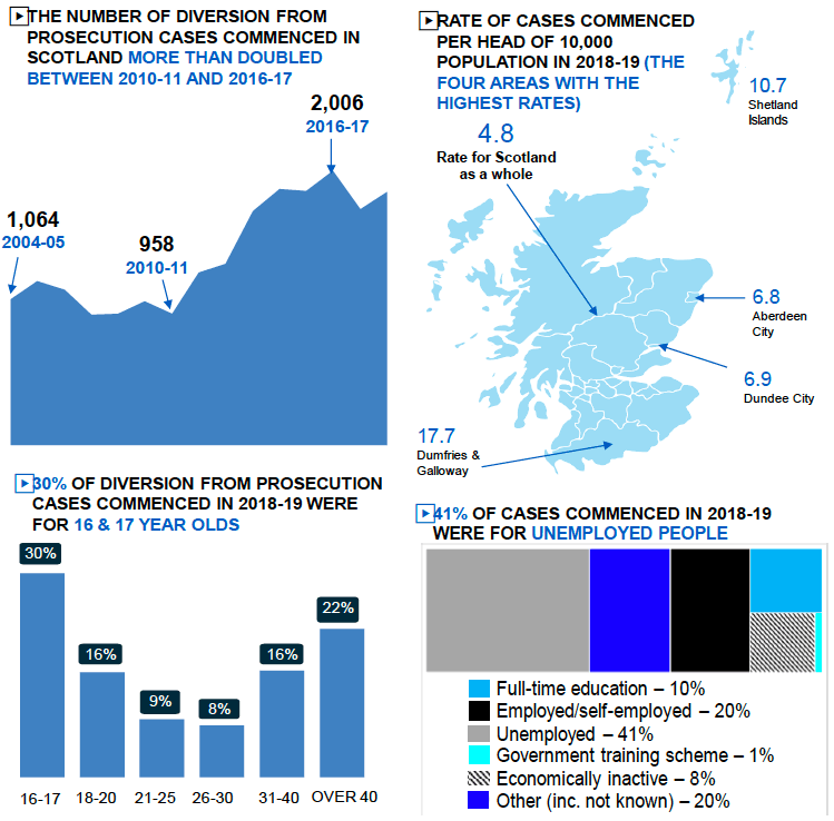 Top Left: The Number Of Diversion From Prosecution Cases Commenced In Scotland More Than Doubled Between 2010-11 And 2016-17; Top Right: Rate Of Cases Commenced Per Head Of 10,000 Population In 2018-19 (the Four Areas With The Highest Rates); Bottom Left: 30% Of Diversion From Prosecution Cases Commenced In 2018-19 Were For 16 and 17 Year Olds30%; Bottom Right: 41% Of Cases Commenced In 2018-19 Were For Unemployed People
