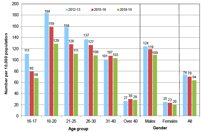Chart 2 Number of criminal justice social work reports per 10,000 population by age and gender: 2012-13, 2015-16 and 2018-19